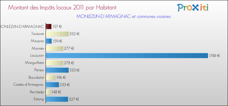 Montant des impôts locaux par Habitant pour MONLEZUN-D'ARMAGNAC et les communes proches Comparaison des impôts locaux par habitant pour MONLEZUN-D'ARMAGNAC et les communes voisines