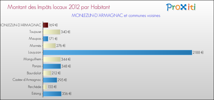 Montant des impôts locaux par Habitant pour MONLEZUN-D'ARMAGNAC et les communes proches Comparaison des impôts locaux par habitant pour MONLEZUN-D'ARMAGNAC et les communes voisines
