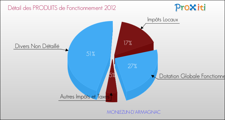 Décomposition du Budget de Fonctionnement 2012 de la commune de MONLEZUN-D'ARMAGNAC Budget de Fonctionnement 2012 pour la commune de MONLEZUN-D'ARMAGNAC