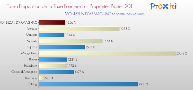 Taux d'imposition de la taxe foncière sur le bati 2011 pour MONLEZUN-D'ARMAGNAC et les communes proches Comparaison des taux d'imposition de la taxe foncière sur le bati 2011 pour MONLEZUN-D'ARMAGNAC et les communes voisines