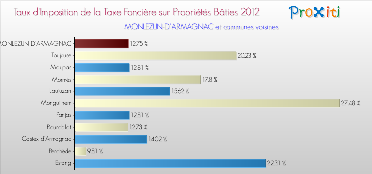 Taux d'imposition de la taxe foncière sur le bati 2012 pour MONLEZUN-D'ARMAGNAC et les communes proches Comparaison des taux d'imposition de la taxe foncière sur le bati 2012 pour MONLEZUN-D'ARMAGNAC et les communes voisines