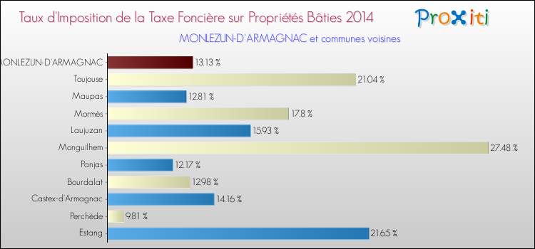 Taux d'imposition de la taxe foncière sur le bati 2014 pour MONLEZUN-D'ARMAGNAC et les communes proches Comparaison des taux d'imposition de la taxe foncière sur le bati 2014 pour MONLEZUN-D'ARMAGNAC et les communes voisines