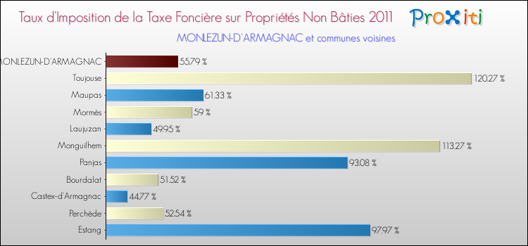 Taux d'imposition de la taxe foncière sur les immeubles et terrains non batis 2011 pour MONLEZUN-D'ARMAGNAC et les communes proches Comparaison des taux d'imposition de la taxe foncière sur les immeubles et terrains non batis 2011 pour MONLEZUN-D'ARMAGNAC et les communes voisines