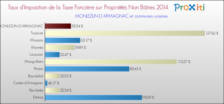 Taux d'imposition de la taxe foncière sur les immeubles et terrains non batis 2014 pour MONLEZUN-D'ARMAGNAC et les communes proches Comparaison des taux d'imposition de la taxe foncière sur les immeubles et terrains non batis 2014 pour MONLEZUN-D'ARMAGNAC et les communes voisines