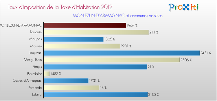Taux d'imposition de la taxe d'habitation 2012 pour MONLEZUN-D'ARMAGNAC et les communes proches Comparaison des taux d'imposition de la taxe d'habitation 2012 pour MONLEZUN-D'ARMAGNAC et les communes voisines