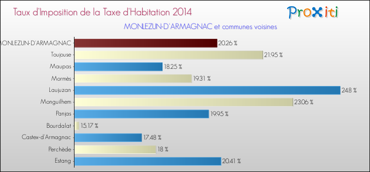 Taux d'imposition de la taxe d'habitation 2014 pour MONLEZUN-D'ARMAGNAC et les communes proches Comparaison des taux d'imposition de la taxe d'habitation 2014 pour MONLEZUN-D'ARMAGNAC et les communes voisines