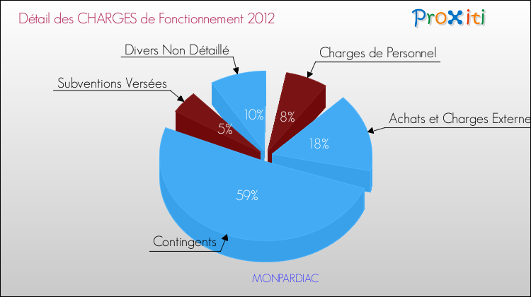 Décomposition des Charges de Fonctionnement 2012 de la commune de MONPARDIAC Charges de Fonctionnement 2012 pour la commune de MONPARDIAC