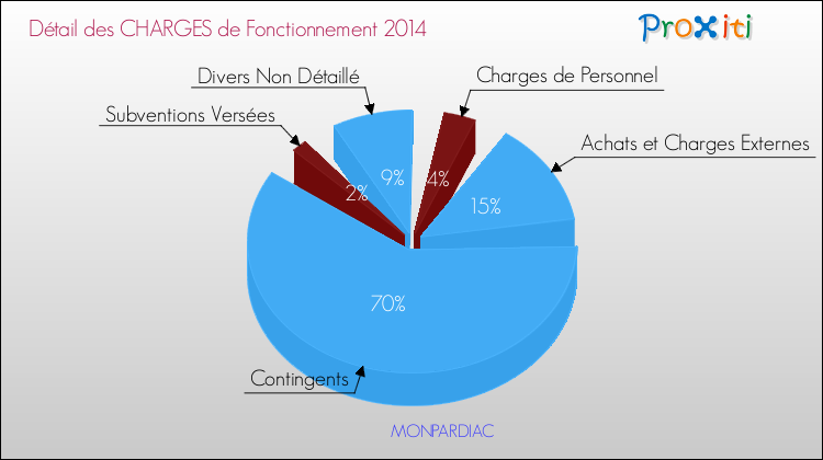 Décomposition des Charges de Fonctionnement 2014 de la commune de MONPARDIAC Charges de Fonctionnement 2014 pour la commune de MONPARDIAC
