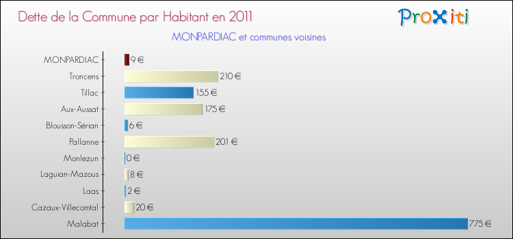 Dette par habitant de la commune en 2011 pour MONPARDIAC et les communes proches Comparaison de la dette par habitant de la commune en 2011 pour MONPARDIAC et les communes voisines