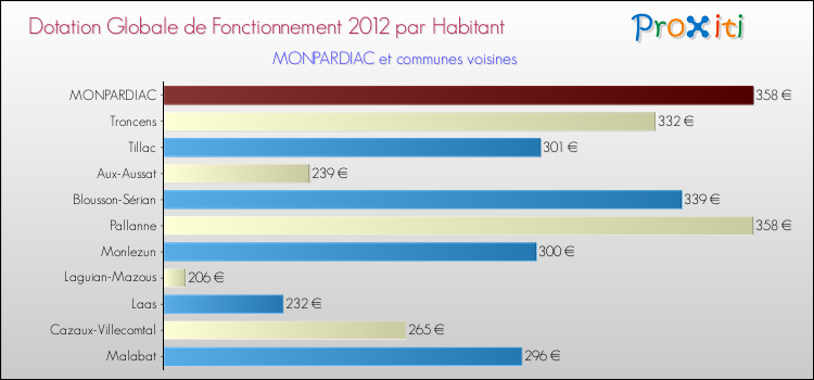 Montant des dotations globales de fonctionnement DGF par Habitant pour MONPARDIAC et les communes proches Comparaison des des dotations globales de fonctionnement DGF par habitant pour MONPARDIAC et les communes voisines