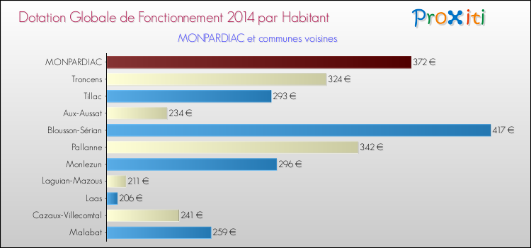Montant des dotations globales de fonctionnement DGF par Habitant pour MONPARDIAC et les communes proches en 2014. Comparaison des des dotations globales de fonctionnement DGF par habitant pour MONPARDIAC et les communes voisines en 2014.