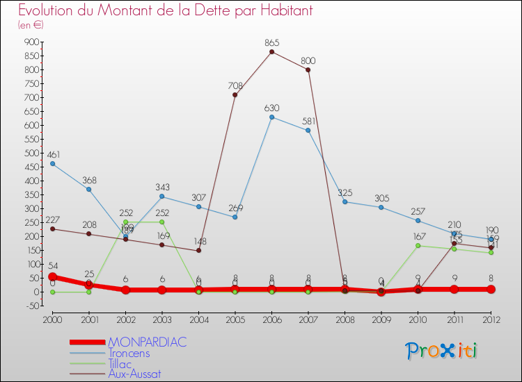 Evolution de la dette par habitant pour la commune de MONPARDIAC et les communes proches de 2000 à 2012 Comparaison de la dette par habitant pour MONPARDIAC et les communes voisines de 2000 à 2012