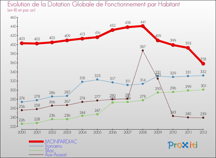Evolution et montant de la dotation globale de fonctionnement par Habitant pour MONPARDIAC et les communes proches Comparaison des dotations globales de fonctionnement par habitant pour MONPARDIAC et les communes voisines