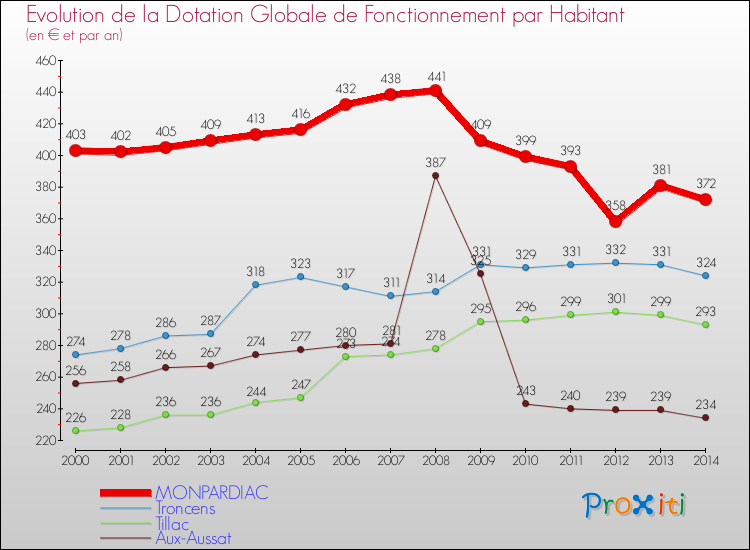 Evolution et montant de la dotation globale de fonctionnement par Habitant pour MONPARDIAC et les communes proches de 2000 à 2014. Comparaison des dotations globales de fonctionnement par habitant pour MONPARDIAC et les communes voisines de 2000 à 2014.
