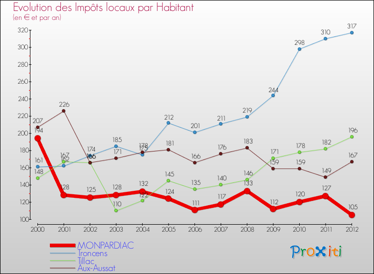 Evolution et montant des impôts locaux par Habitant pour MONPARDIAC et les communes proches Comparaison des impôts locaux par habitant pour MONPARDIAC et les communes voisines