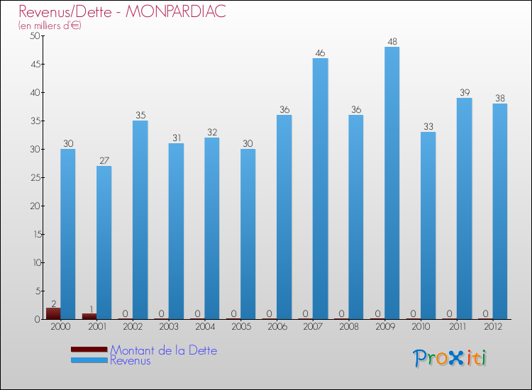 Evolution comparée de la dette et des revenus pour la commune de MONPARDIAC de 2000 à 2012 Comparaison de la dette et des revenus pour MONPARDIAC de 2000 à 2012