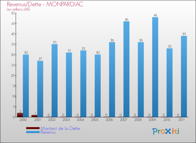 Evolution comparée de la dette et des revenus pour la commune de MONPARDIAC de 2000 à 2011 Comparaison de la dette et des revenus pour MONPARDIAC de 2000 à 2011