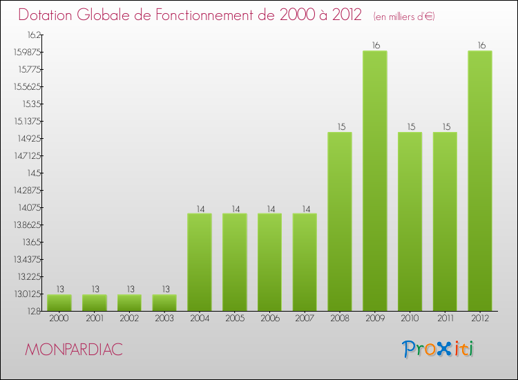Evolution du montant de la Dotation Globale de Fonctionnement pour la commune de MONPARDIAC de 2000 à 2012 Evolution du montant de la Dotation Globale de Fonctionnement pour MONPARDIAC de 2000 à 2012