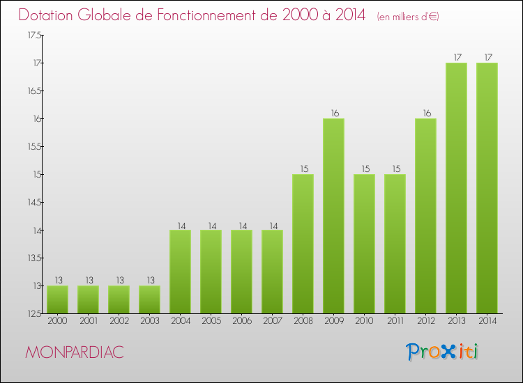 Evolution du montant de la Dotation Globale de Fonctionnement pour la commune de MONPARDIAC de 2000 à 2014 Evolution du montant de la Dotation Globale de Fonctionnement pour MONPARDIAC de 2000 à 2014