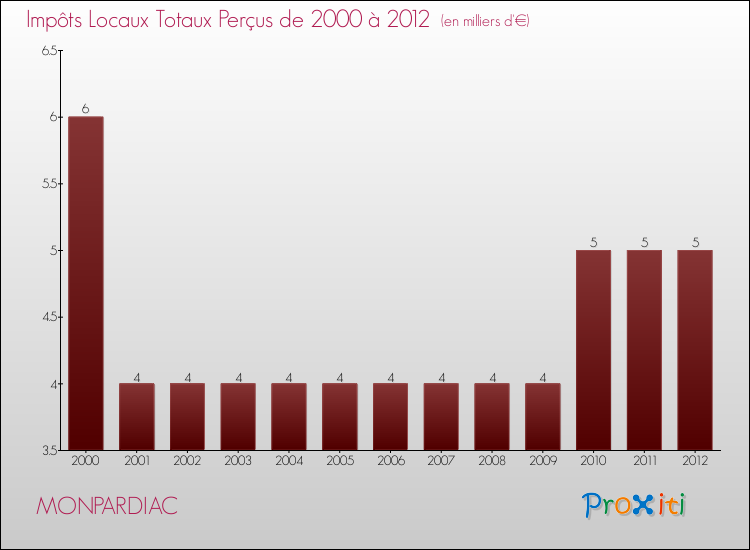 Evolution des Impôts Locaux pour la commune de MONPARDIAC de 2000 à 2012 Evolution des Impôts Locaux pour MONPARDIAC de 2000 à 2012