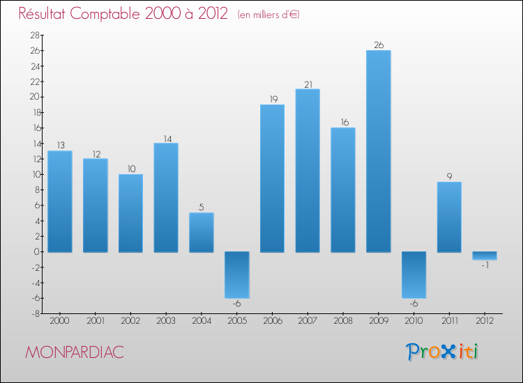 Evolution du résultat comptable pour la commune de MONPARDIAC de 2000 à 2012 Evolution du résultat comptable pour MONPARDIAC de 2000 à 2012