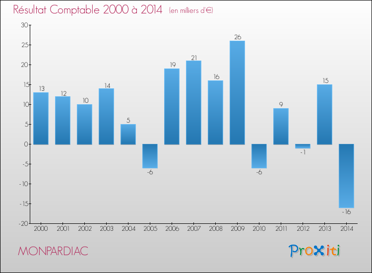Evolution du résultat comptable pour la commune de MONPARDIAC de 2000 à 2014 Evolution du résultat comptable pour MONPARDIAC de 2000 à 2014