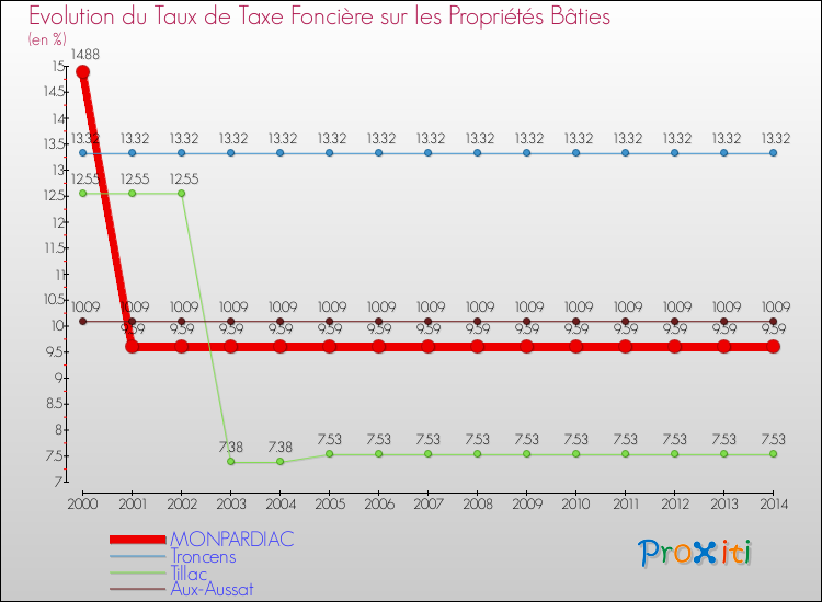 Evolution du taux de la taxe foncière sur le bati pour MONPARDIAC et les communes proches de 2000 à 2014 Comparaison des taux de taxe foncière sur le bati pour MONPARDIAC et les communes voisines de 2000 à 2014