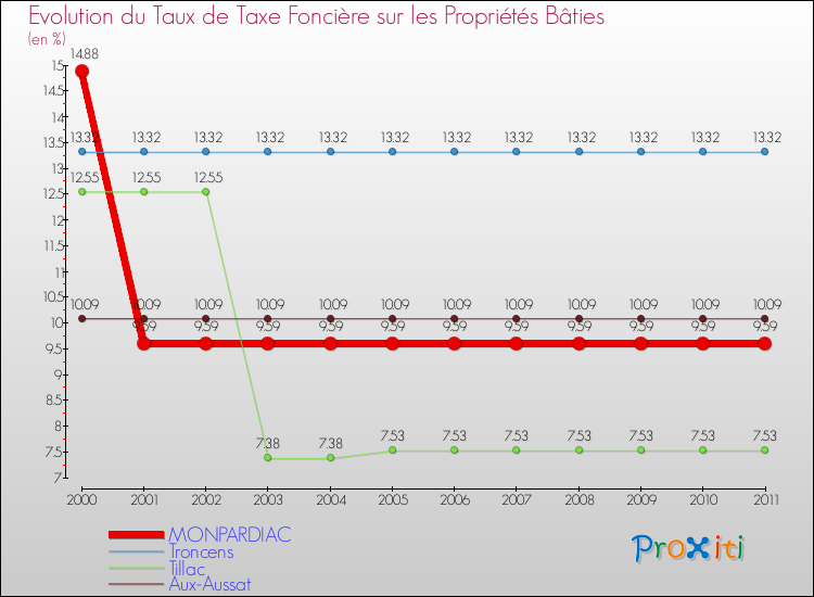 Evolution du taux de la taxe foncière sur le bati pour MONPARDIAC et les communes proches Comparaison des taux de taxe foncière sur le bati pour MONPARDIAC et les communes voisines