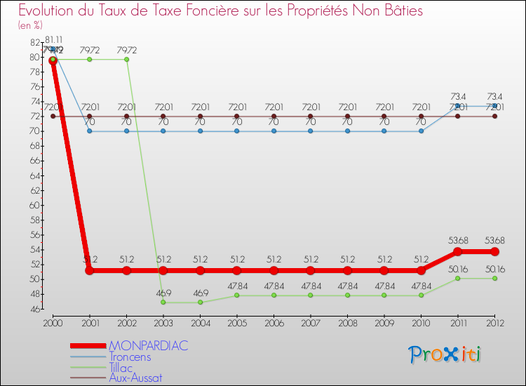 Evolution du taux de la taxe foncière sur les immeubles et terrains non batis pour MONPARDIAC et les communes proches de 2000 à 2012 Comparaison des taux de la taxe foncière sur les immeubles et terrains non batis pour MONPARDIAC et les communes voisines de 2000 à 2012