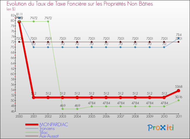 Evolution du taux de la taxe foncière sur les immeubles et terrains non batis pour MONPARDIAC et les communes proches Comparaison des taux de la taxe foncière sur les immeubles et terrains non batis pour MONPARDIAC et les communes voisines
