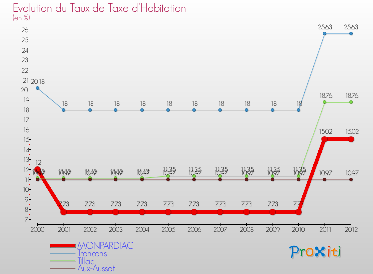 Evolution du taux de la taxe d'habitation pour MONPARDIAC et les communes proches Comparaison des taux de la taxe d'habitation pour MONPARDIAC et les communes voisines