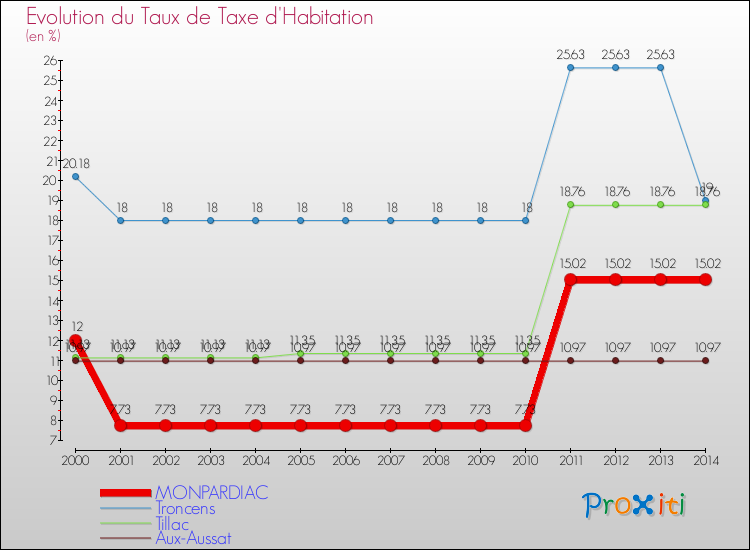 Evolution du taux de la taxe d'habitation pour MONPARDIAC et les communes proches de 2000 à 2014 Comparaison des taux de la taxe d'habitation pour MONPARDIAC et les communes voisines de 2000 à 2014