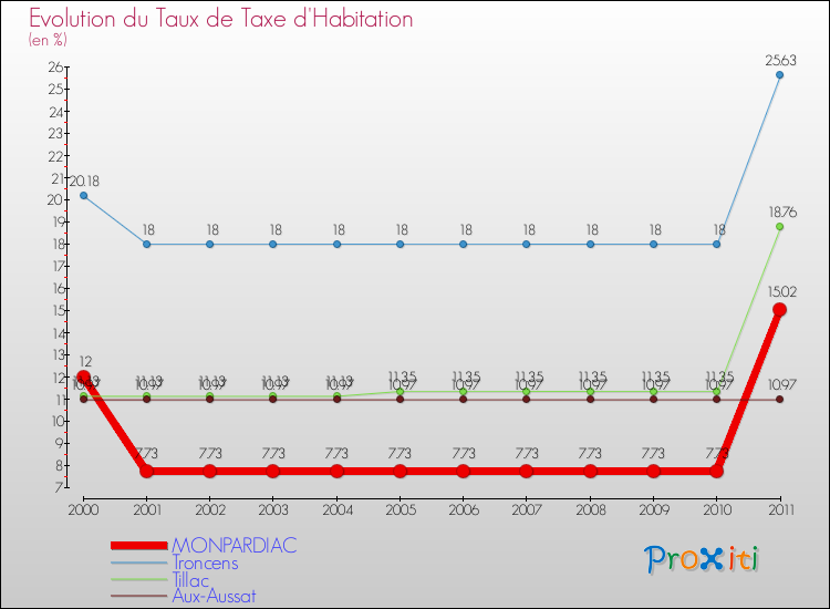 Evolution du taux de la taxe d'habitation pour MONPARDIAC et les communes proches Comparaison des taux de la taxe d'habitation pour MONPARDIAC et les communes voisines