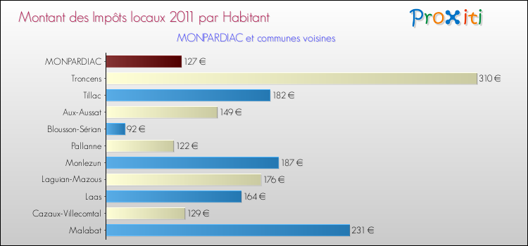 Montant des impôts locaux par Habitant pour MONPARDIAC et les communes proches Comparaison des impôts locaux par habitant pour MONPARDIAC et les communes voisines