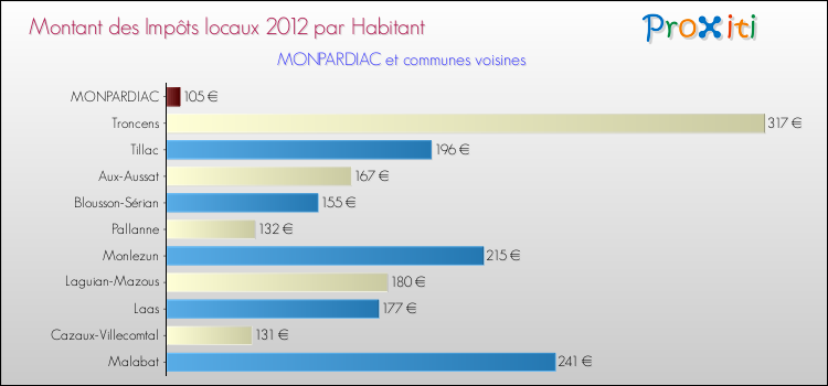 Montant des impôts locaux par Habitant pour MONPARDIAC et les communes proches Comparaison des impôts locaux par habitant pour MONPARDIAC et les communes voisines