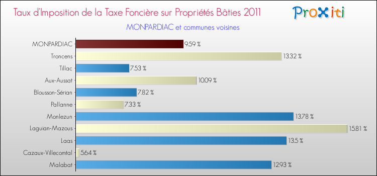 Taux d'imposition de la taxe foncière sur le bati 2011 pour MONPARDIAC et les communes proches Comparaison des taux d'imposition de la taxe foncière sur le bati 2011 pour MONPARDIAC et les communes voisines