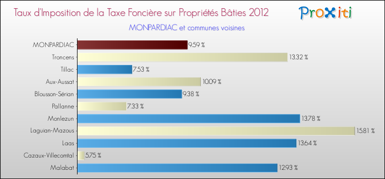 Taux d'imposition de la taxe foncière sur le bati 2012 pour MONPARDIAC et les communes proches Comparaison des taux d'imposition de la taxe foncière sur le bati 2012 pour MONPARDIAC et les communes voisines