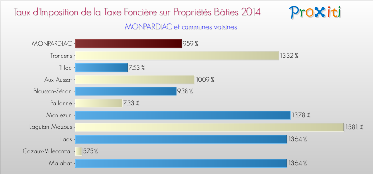 Taux d'imposition de la taxe foncière sur le bati 2014 pour MONPARDIAC et les communes proches Comparaison des taux d'imposition de la taxe foncière sur le bati 2014 pour MONPARDIAC et les communes voisines