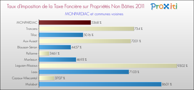 Taux d'imposition de la taxe foncière sur les immeubles et terrains non batis 2011 pour MONPARDIAC et les communes proches Comparaison des taux d'imposition de la taxe foncière sur les immeubles et terrains non batis 2011 pour MONPARDIAC et les communes voisines