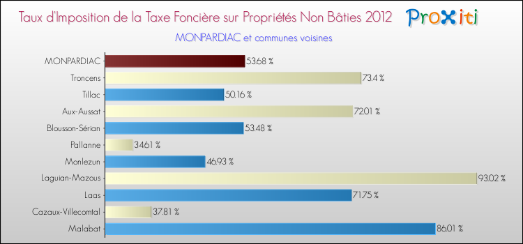 Taux d'imposition de la taxe foncière sur les immeubles et terrains non batis 2012 pour MONPARDIAC et les communes proches Comparaison des taux d'imposition de la taxe foncière sur les immeubles et terrains non batis 2012 pour MONPARDIAC et les communes voisines