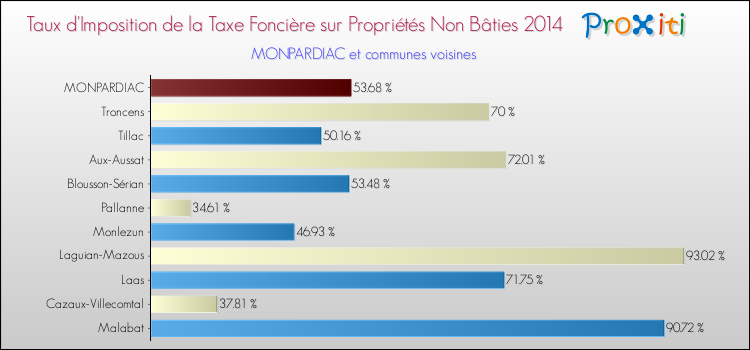 Taux d'imposition de la taxe foncière sur les immeubles et terrains non batis 2014 pour MONPARDIAC et les communes proches Comparaison des taux d'imposition de la taxe foncière sur les immeubles et terrains non batis 2014 pour MONPARDIAC et les communes voisines