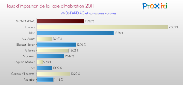 Taux d'imposition de la taxe d'habitation 2011 pour MONPARDIAC et les communes proches Comparaison des taux d'imposition de la taxe d'habitation 2011 pour MONPARDIAC et les communes voisines