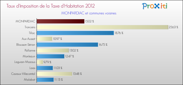 Taux d'imposition de la taxe d'habitation 2012 pour MONPARDIAC et les communes proches Comparaison des taux d'imposition de la taxe d'habitation 2012 pour MONPARDIAC et les communes voisines