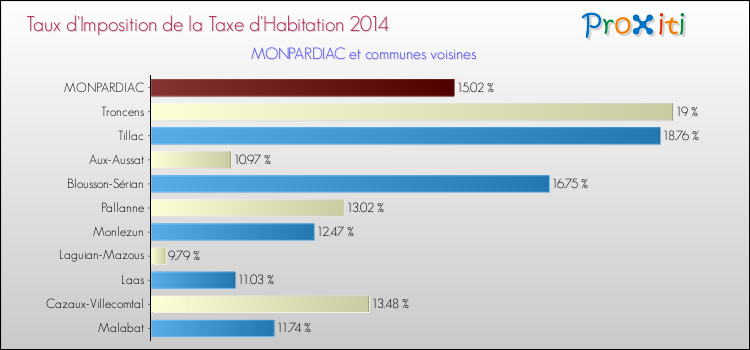 Taux d'imposition de la taxe d'habitation 2014 pour MONPARDIAC et les communes proches Comparaison des taux d'imposition de la taxe d'habitation 2014 pour MONPARDIAC et les communes voisines