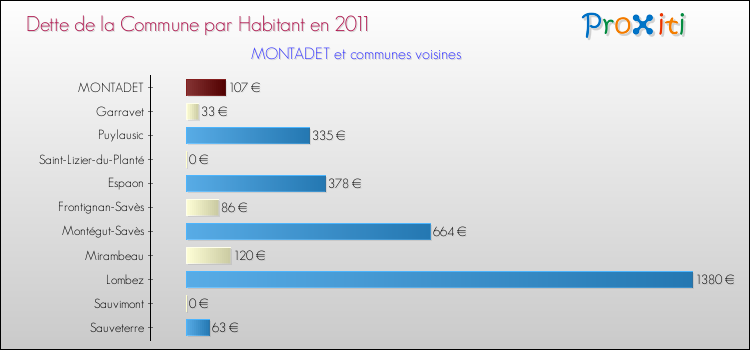 Dette par habitant de la commune en 2011 pour MONTADET et les communes proches Comparaison de la dette par habitant de la commune en 2011 pour MONTADET et les communes voisines