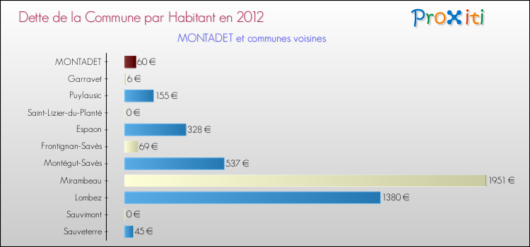 Dette par habitant de la commune en 2012 pour MONTADET et les communes proches Comparaison de la dette par habitant de la commune en 2012 pour MONTADET et les communes voisines
