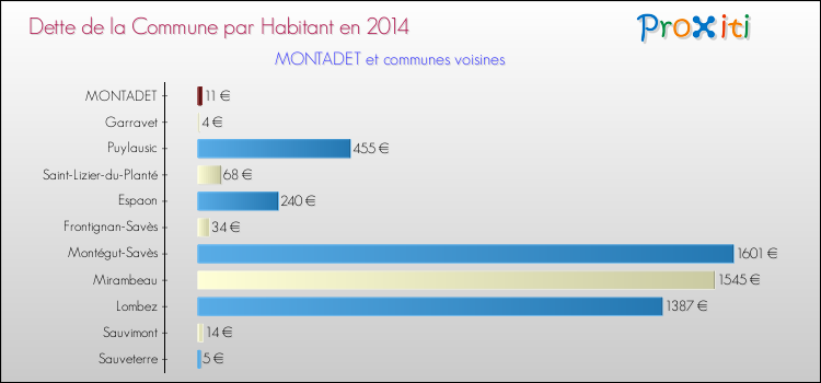 Dette par habitant de la commune en 2014 pour MONTADET et les communes proches Comparaison de la dette par habitant de la commune en 2014 pour MONTADET et les communes voisines