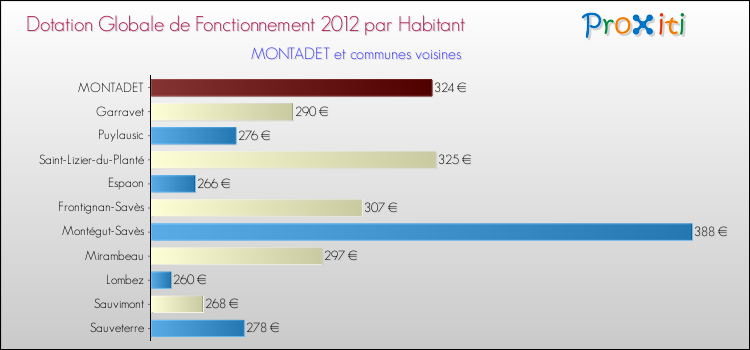 Montant des dotations globales de fonctionnement DGF par Habitant pour MONTADET et les communes proches Comparaison des des dotations globales de fonctionnement DGF par habitant pour MONTADET et les communes voisines