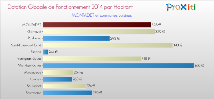 Montant des dotations globales de fonctionnement DGF par Habitant pour MONTADET et les communes proches en 2014. Comparaison des des dotations globales de fonctionnement DGF par habitant pour MONTADET et les communes voisines en 2014.