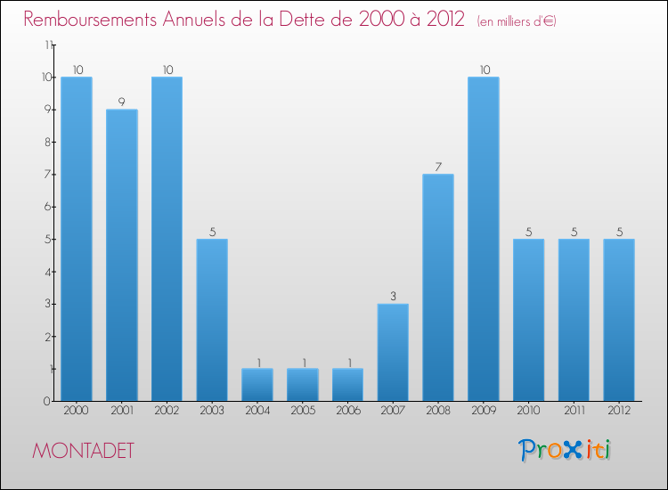 Evolution de l'annuité de la dette pour la commune de MONTADET de 2000 à 2012 Annuités de la dette pour MONTADET de 2000 à 2012